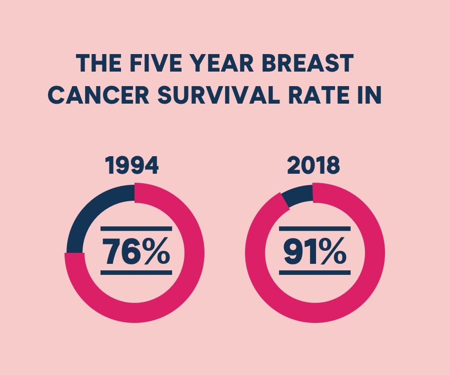 About Us | National Breast Cancer Foundation (NBCF)