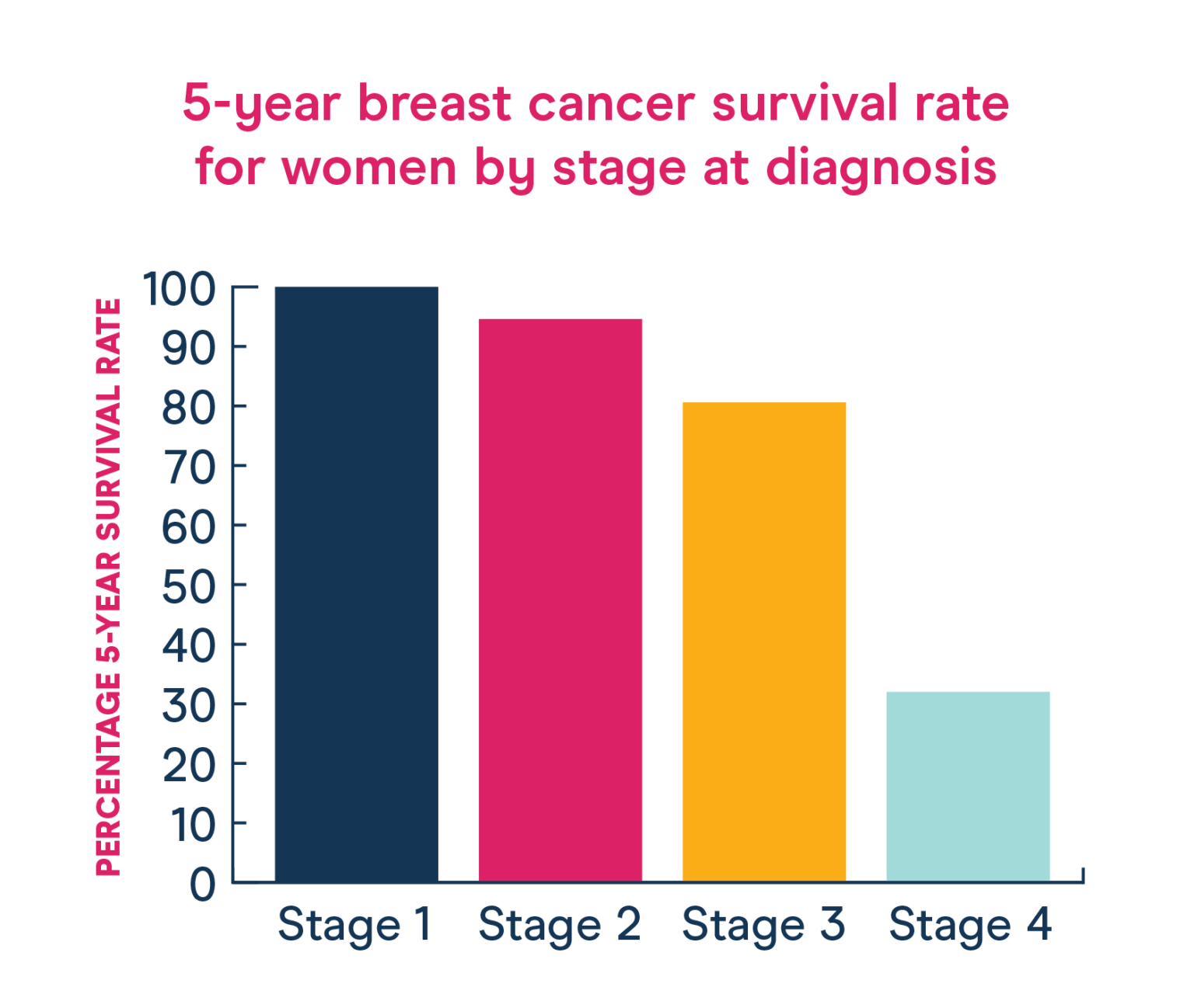 Breast Cancer Statistics In Australia Nbcf