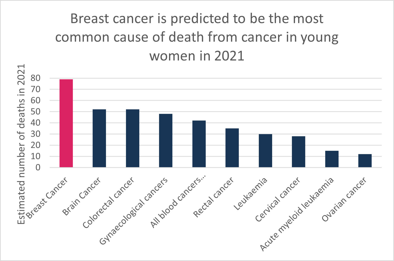 Proportion of the familial component of breast cancer caused by