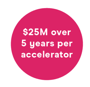$25million over 5 years per accelerator