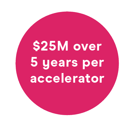 $25million over 5 years per accelerator