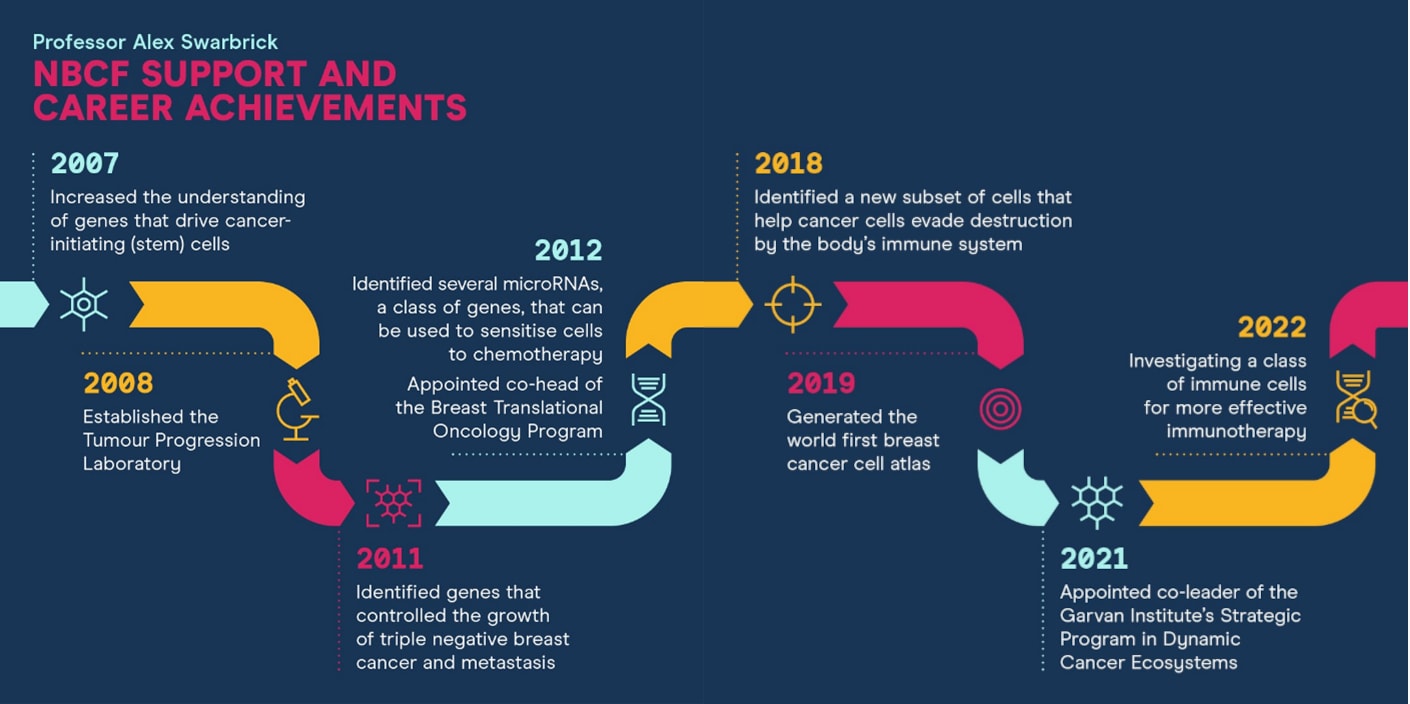 prof-swarbrick-career-achievements