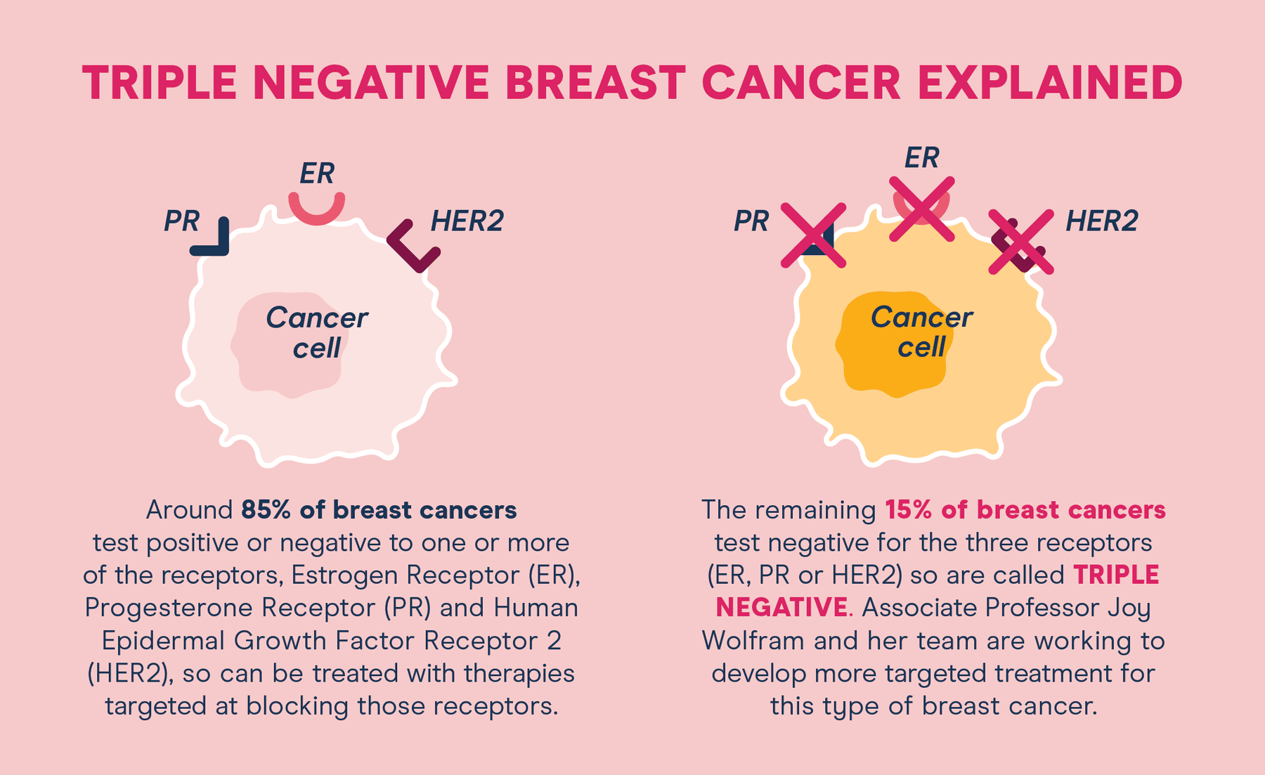 Triple negative breast cancer