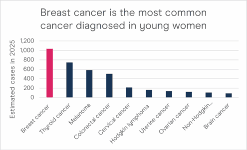 Breast Cancer in Young Women (Symptoms & Risks) | NBCF