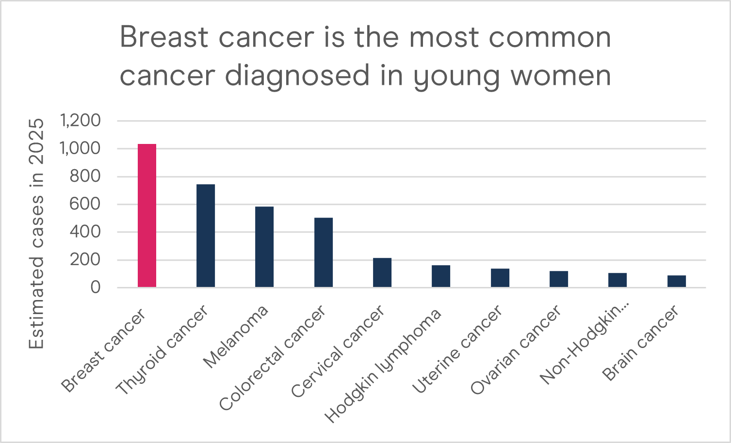 A bar graph of estimated breast cancer diagnoses in young women in 2025