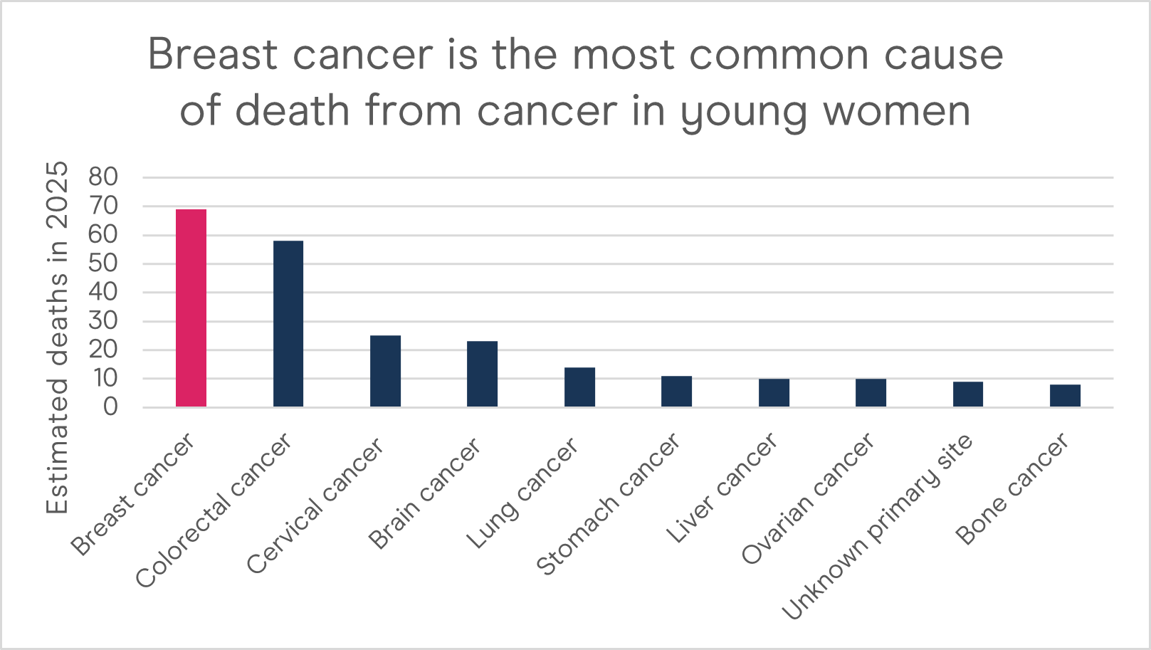 A bar graph of estimated breast cancer deaths in young women in 2025